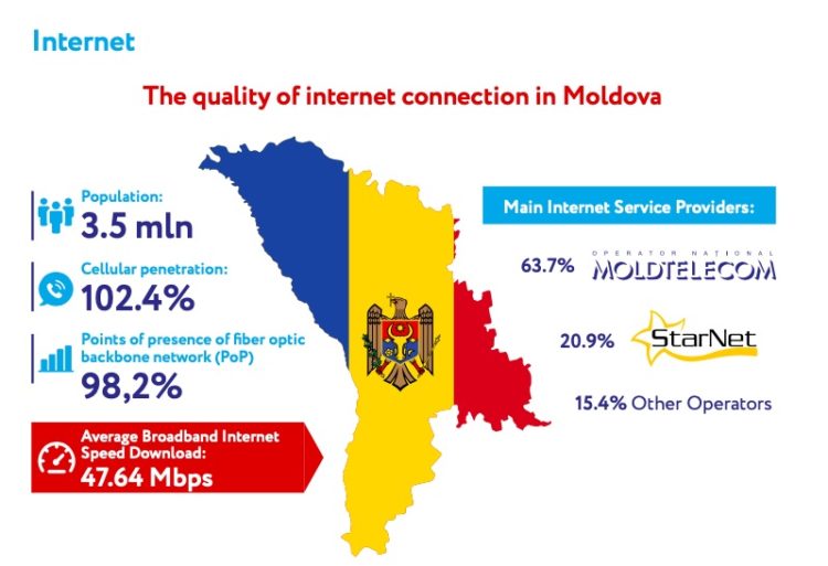 優れたITインフラを有するモルドバ