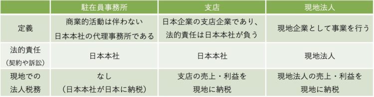 図：現地拠点の設立形態の違い