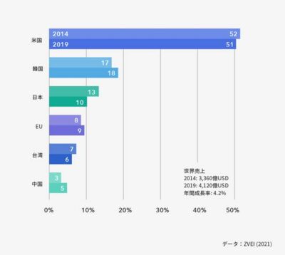 *図はZVEI(2021)を基に弊社にて作成