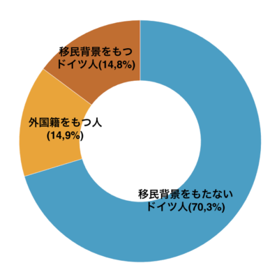 移民の背景をもつ人々（Mediendienst Integrationより）