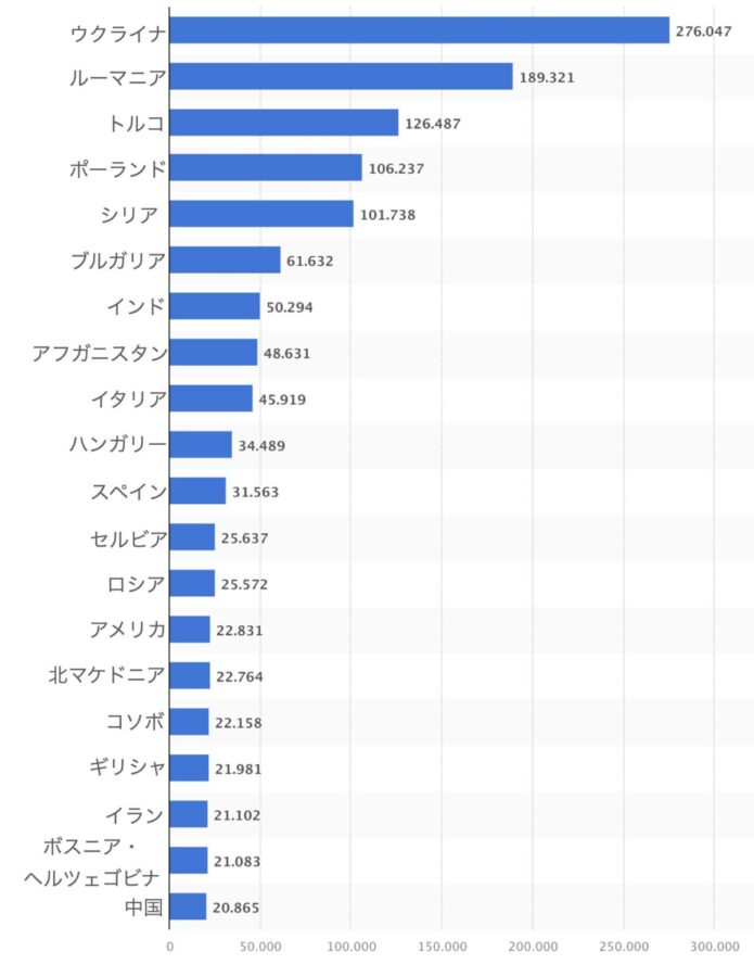 2023年のドイツへの移民数（出身国別）（Statistaより）