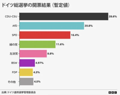 2025年ドイツ総選挙の開票結果 (BBCより)