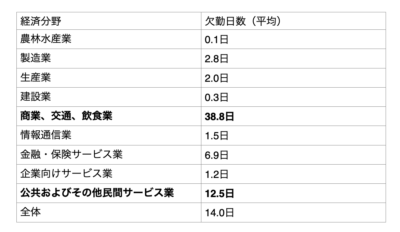 2023年ストライキおよびロックアウトによる平均欠勤日数(従業員1,000人あたり)